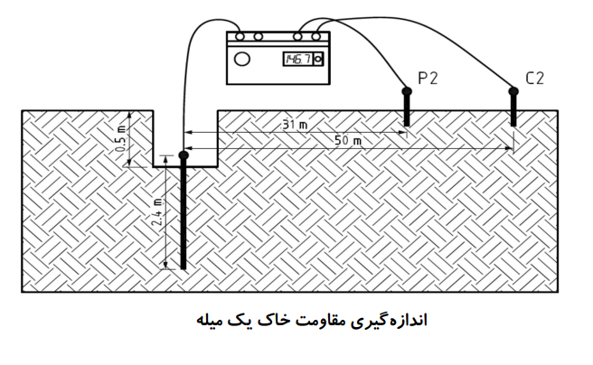 اندازه‌گیری مقاومت مخصوص خاک به روش تک راد